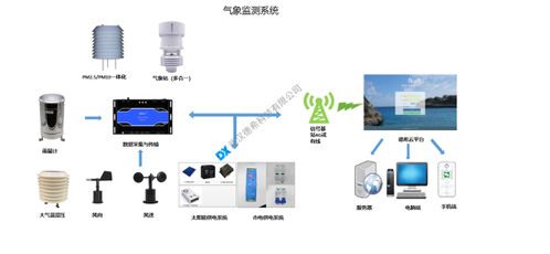 多參數(shù)氣象監(jiān)測系統(tǒng)的技術(shù)特性、數(shù)據(jù)處理關(guān)鍵技術(shù)與應(yīng)用實踐